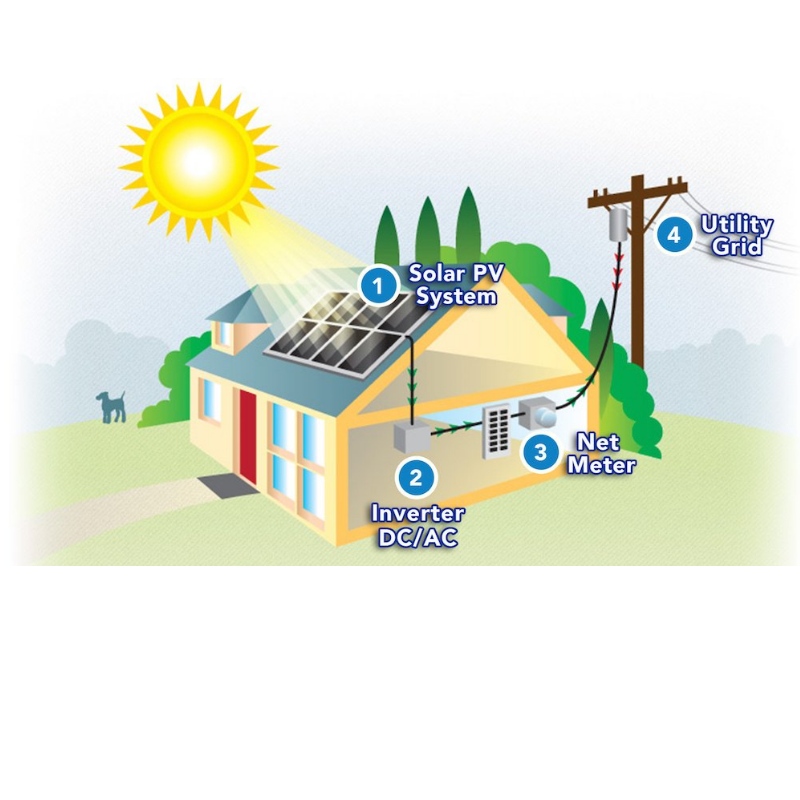 Wie wird Solarenergie verwendet, um Ihr Zuhause zu versorgen?