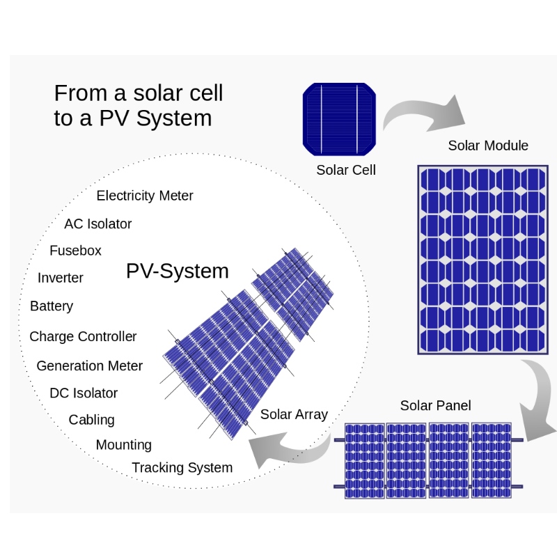 Solarenergie -Theorie und Konstruktion